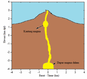 Gambar 4. Penampang melintang Gunung Merapi dengan posisi dapur magma dan kantung/saku magmanya. Sumber: diadaptasi dari Hidayati dkk, 2008. 